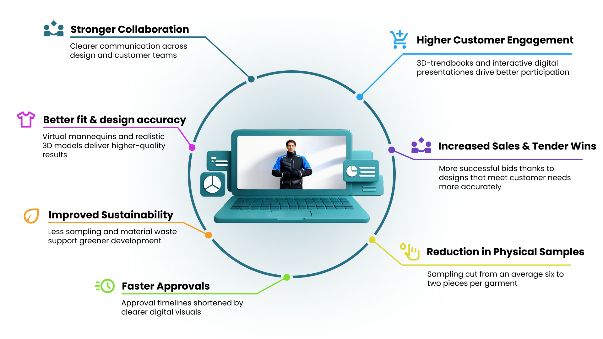 Benefits of 3D + AI for Alsico in workwear with Style3D
